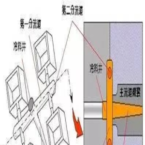 注塑機模具的設計過程